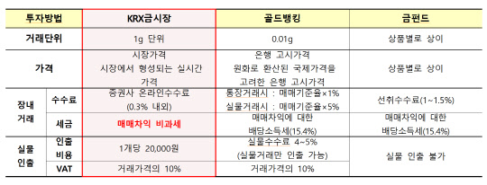 국내 금 투자 상품 비교 현황. <한국거래소 제공>